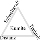 Kumite Dreieck